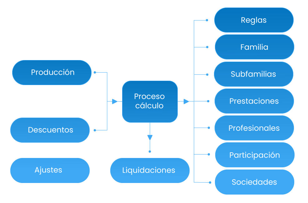 Diagrama de proceso y liquidaciones